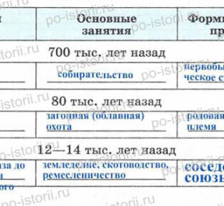 § 1. Древнейшие народы на территории России