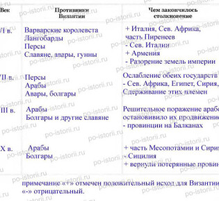 Задания к § 6 «Византия при Юстиниане. Борьба империи с внешними врагами»