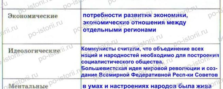 Данилов: § 19. Образование Союза Советских Социалистических Республик