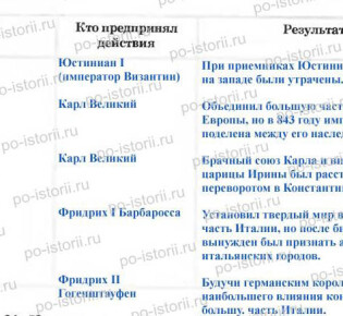Задания к § 4 «Западная Европа в IX-XI веках»