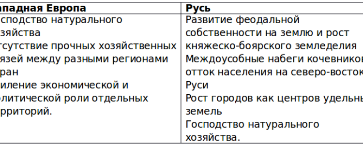 §12. Политическая раздробленность на Руси