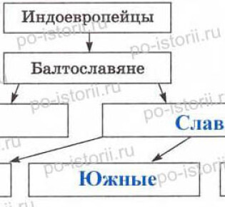 § 2. Восточные славяне